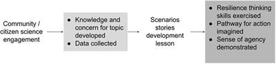 Connecting Community and Citizen Science to Stewardship Action Planning Through Scenarios Storytelling